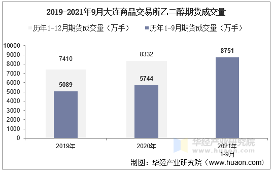 2019-2021年9月大连商品交易所乙二醇期货成交量