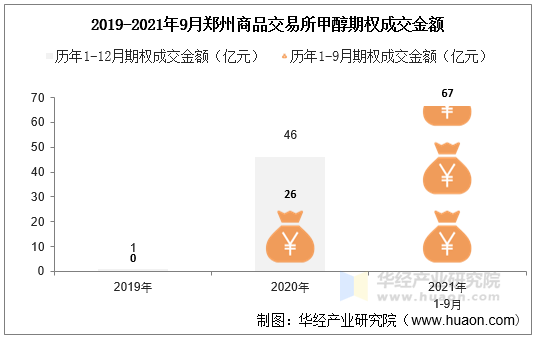 2019-2021年9月郑州商品交易所甲醇期权成交金额