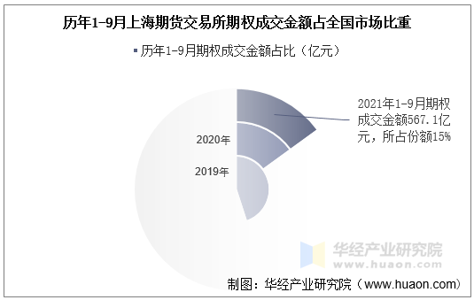 历年1-9月上海期货交易所期权成交金额占全国市场比重