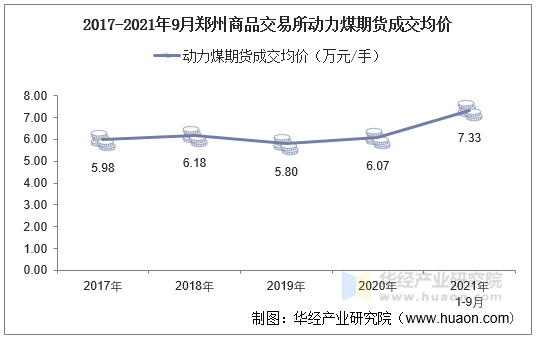 2017-2021年9月郑州商品交易所动力煤期货成交均价