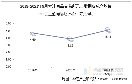 2019-2021年9月大连商品交易所乙二醇期货成交均价