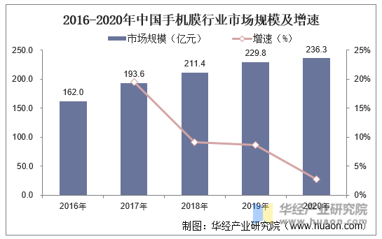 2016-2020年中国手机膜行业市场规模及增速
