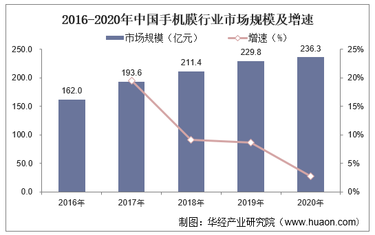 2016-2020年中国手机膜行业市场规模及增速