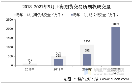 2018-2021年9月上海期货交易所期权成交量