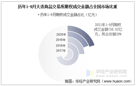 历年1-9月大连商品交易所期权成交金额占全国市场比重