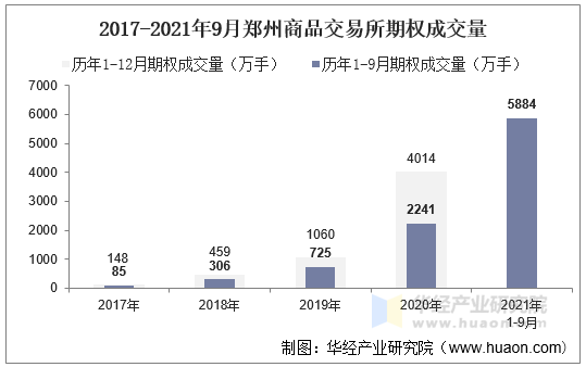 2017-2021年9月郑州商品交易所期权成交量