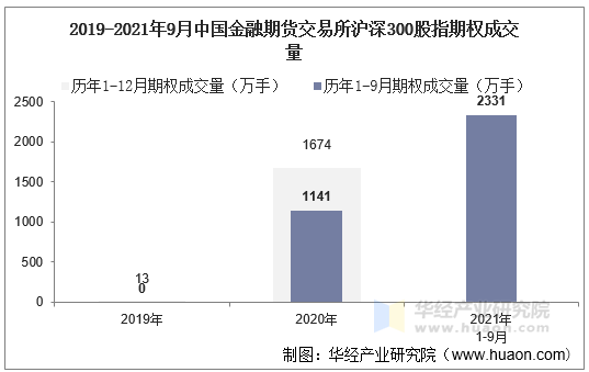 2019-2021年9月中国金融期货交易所沪深300股指期权成交量