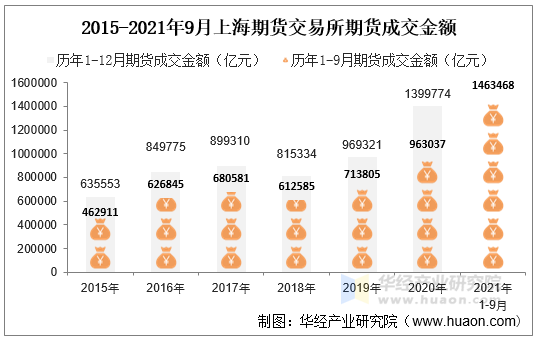 2015-2021年9月上海期货交易所期货成交金额