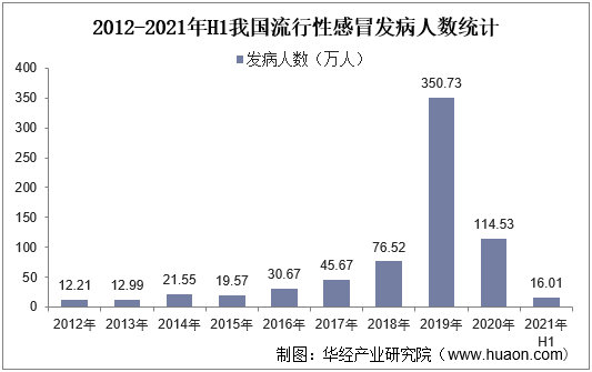 2012-2021年H1我国流行性感冒发病人数统计