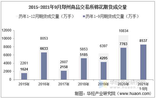 2015-2021年9月郑州商品交易所棉花期货成交量