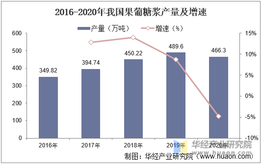 2016-2020年我国果葡糖浆产量及增速