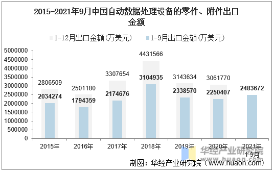 2015-2021年9月中国自动数据处理设备的零件、附件出口金额
