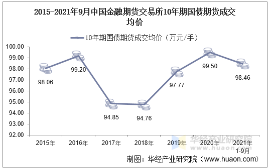 2015-2021年9月中国金融期货交易所10年期国债期货成交均价