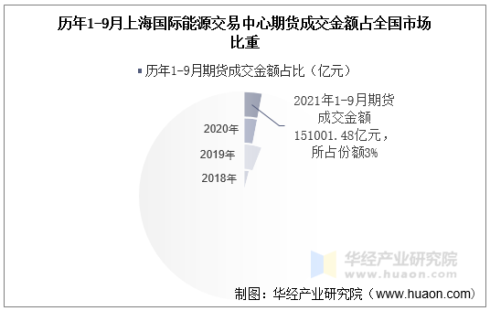 历年1-9月上海国际能源交易中心期货成交金额占全国市场比重