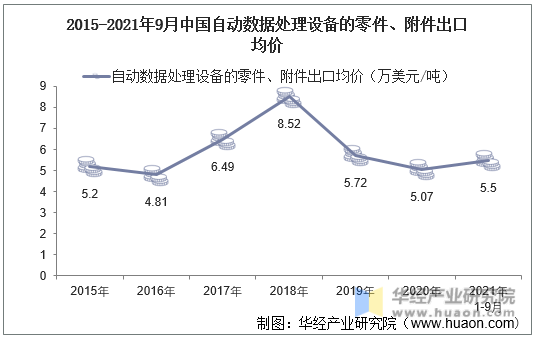 2015-2021年9月中国自动数据处理设备的零件、附件出口均价