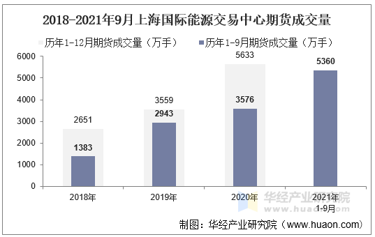 2018-2021年9月上海国际能源交易中心期货成交量