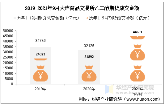 2019-2021年9月大连商品交易所乙二醇期货成交金额