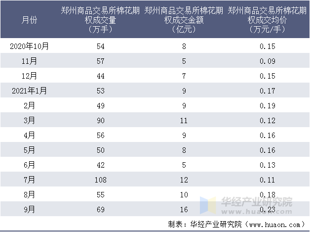 近一年郑州商品交易所棉花期权成交情况统计表