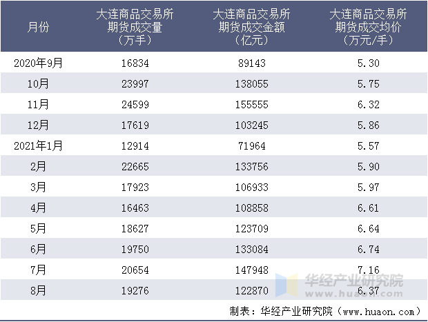 近一年大连商品交易所期货成交情况统计表