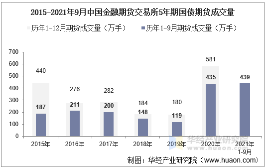 2015-2021年9月中国金融期货交易所5年期国债期货成交量