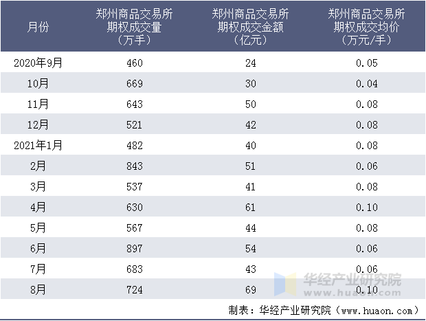 近一年郑州商品交易所期权成交情况统计表