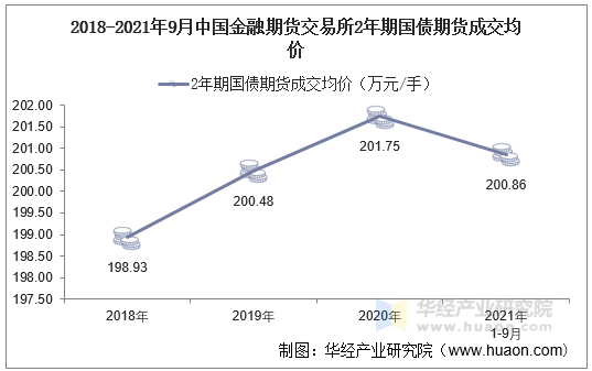 2018-2021年9月中国金融期货交易所2年期国债期货成交均价