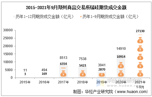 2015-2021年9月郑州商品交易所锰硅期货成交金额