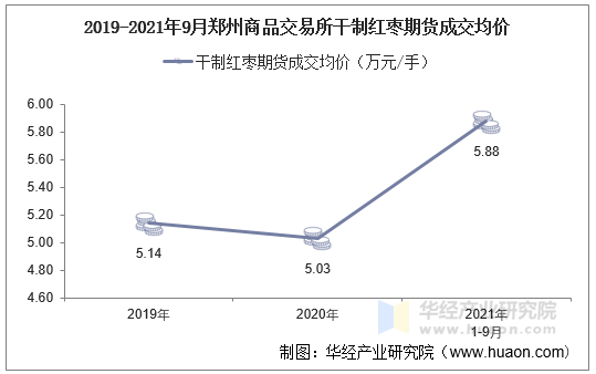 2019-2021年9月郑州商品交易所干制红枣期货成交均价