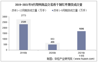 2021年9月郑州商品交易所干制红枣期货成交量、成交金额及成交均价统计