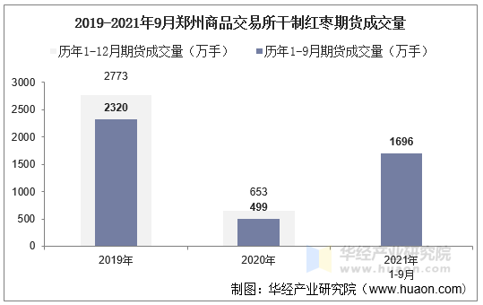 2019-2021年9月郑州商品交易所干制红枣期货成交量