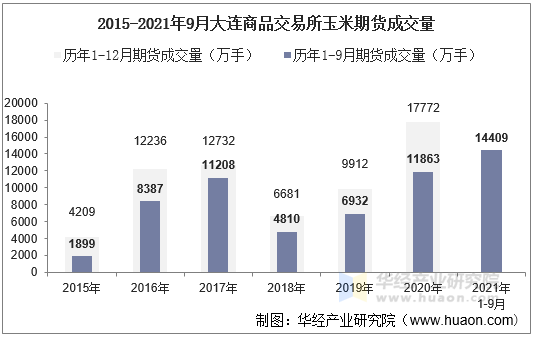 2015-2021年9月大连商品交易所玉米期货成交量