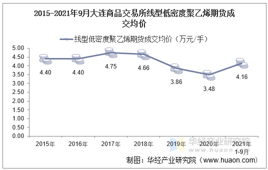 2015-2021年9月大连商品交易所线型低密度聚乙烯期货成交均价