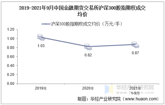 2019-2021年9月中国金融期货交易所沪深300股指期权成交均价