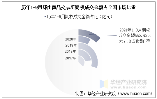 历年1-9月郑州商品交易所期权成交金额占全国市场比重