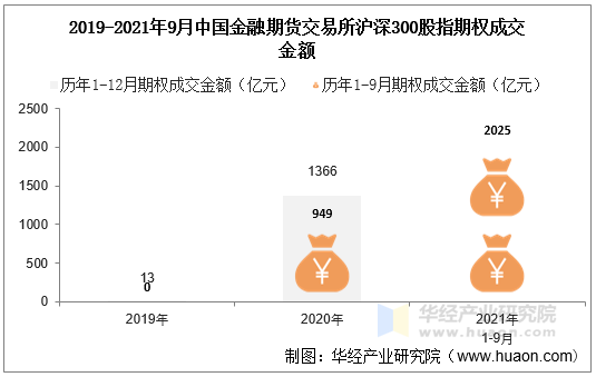 2019-2021年9月中国金融期货交易所沪深300股指期权成交金额