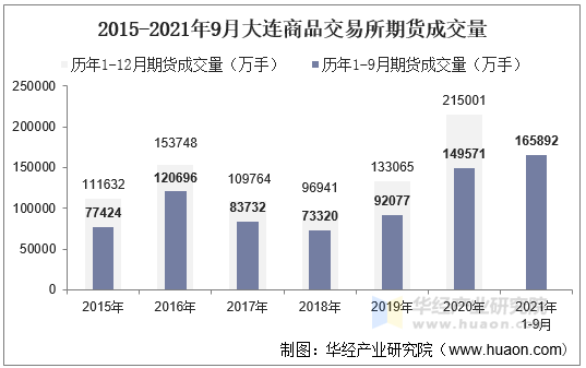 2015-2021年9月大连商品交易所期货成交量