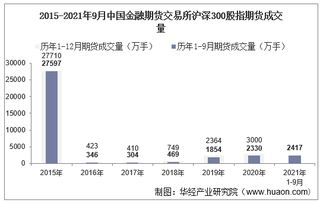 2021年9月中国金融期货交易所沪深300股指期货成交量、成交金额及成交均价统计