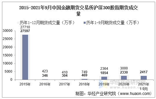 2015-2021年9月中国金融期货交易所沪深300股指期货成交量