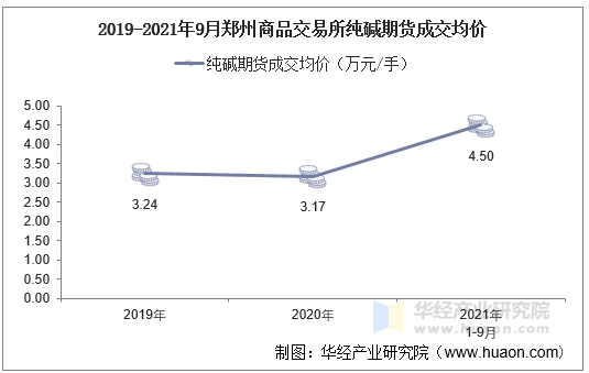 2019-2021年9月郑州商品交易所纯碱期货成交均价