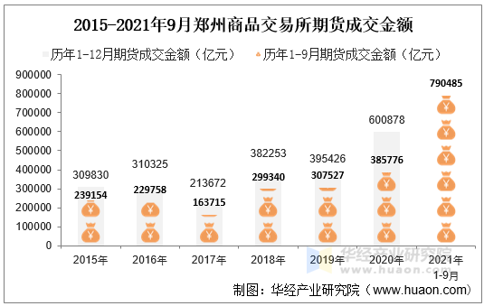 2015-2021年9月郑州商品交易所期货成交金额