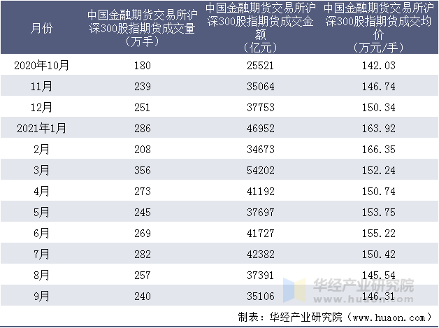 近一年中国金融期货交易所沪深300股指期货成交情况统计表