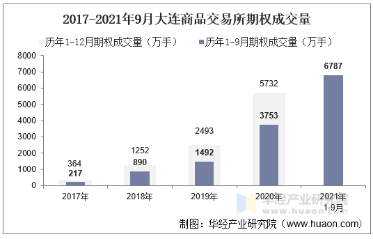 2017-2021年9月大连商品交易所期权成交量