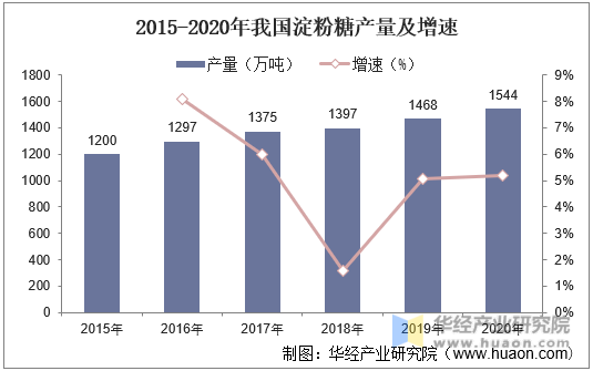 2015-2020年我国淀粉糖产量及增速