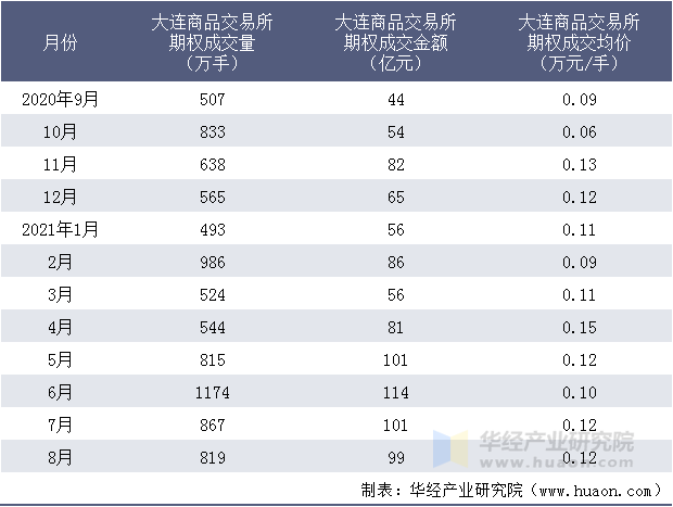 近一年大连商品交易所期权成交情况统计表