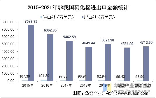 2015-2021年Q3我国硝化棉进出口金额统计