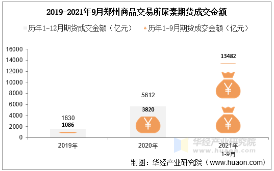 2019-2021年9月郑州商品交易所尿素期货成交金额