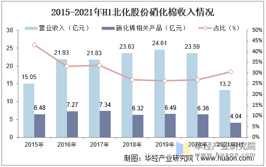 2015-2021年H1北化股份硝化棉收入情况