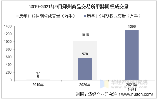 2019-2021年9月郑州商品交易所甲醇期权成交量