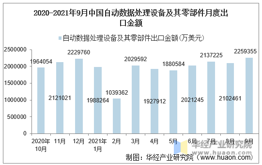 2020-2021年9月中国自动数据处理设备及其零部件月度出口金额