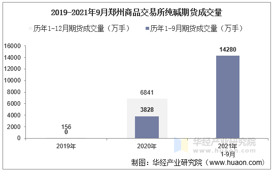 2019-2021年9月郑州商品交易所纯碱期货成交量